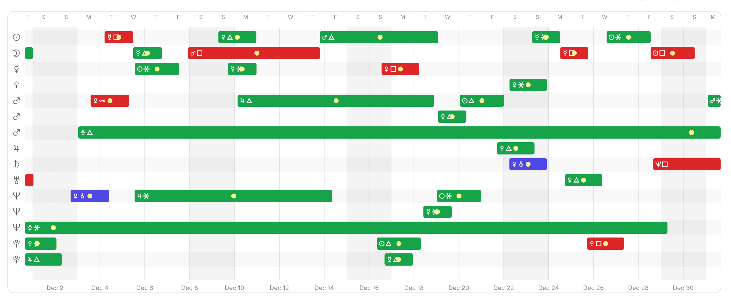 The transit timeline — each planet's transits laid out across a month, with exact aspects marked